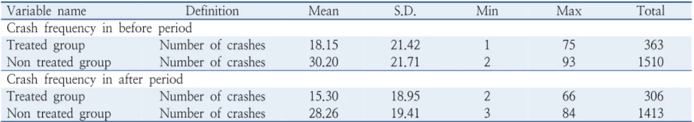 Table 2.  Descriptive statistics of the variables for treated and non treated sites