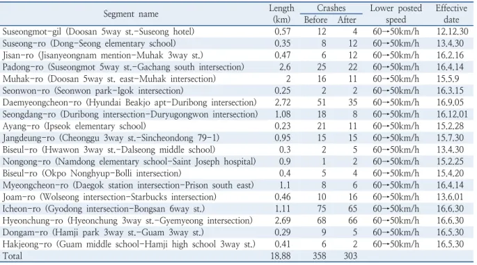 Table 3.  Statistics for naive method