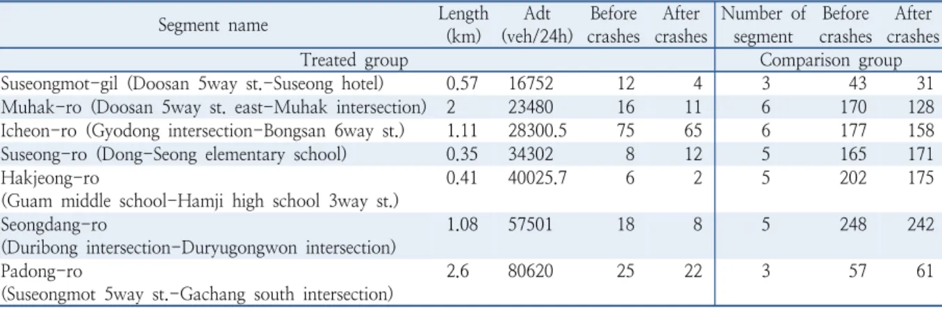Table 4.  Statistics for CG method