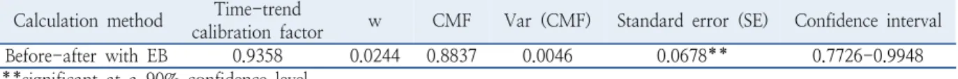 Table 8.  Evaluated CMF by before-after with eb method Calculation method Time-trend 