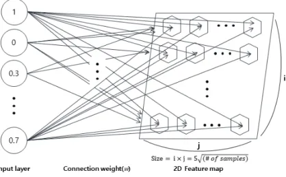 Figure 2.  Basic structure of SOM