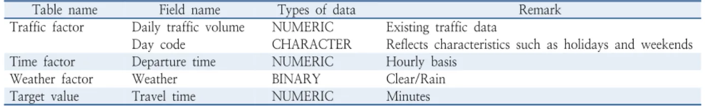 Table 1.  Input data description