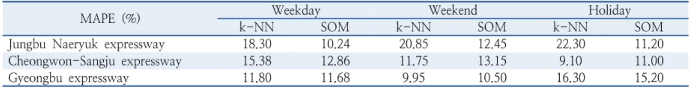 Table 3.  Prediction accuracy of different algorithms