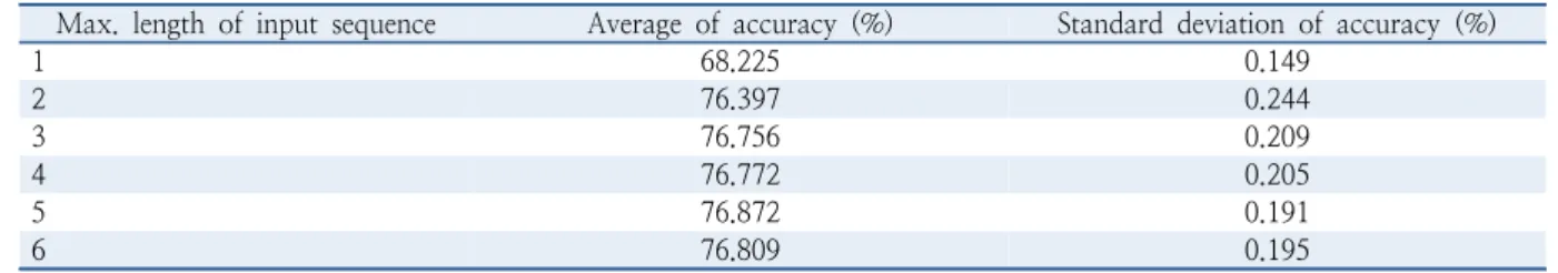 Table 1.  Result of the model performance evaluation. Average and standard deviation calculated with validation dataset when  h=64