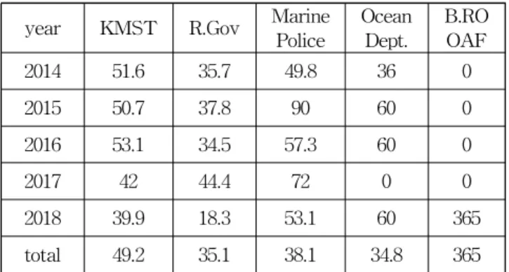 Table 2 The amount of annual discipline for officers by agencies