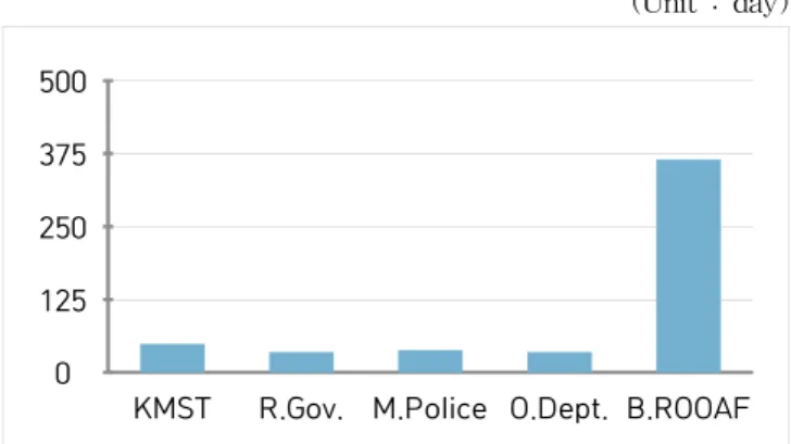 Fig. 2 The average day of duty and work suspension by