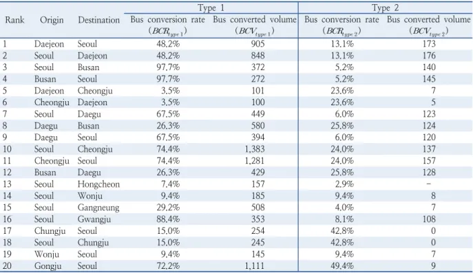 Table 5.  Bus conversion rate and converted volume for Type 1 and 2 Rank Origin Destination