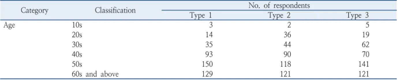 Table 1.  Basic statistics of SP survey