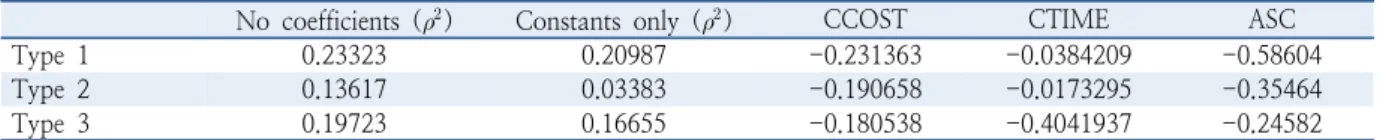 Table 2.  SP survey statistical analysis results