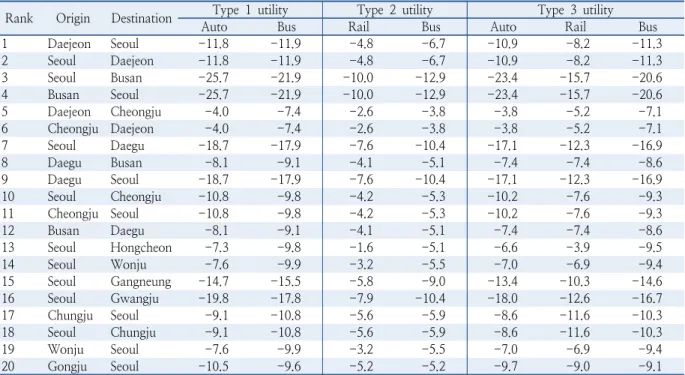 Table 4.  Utility calculation of each modes of each types
