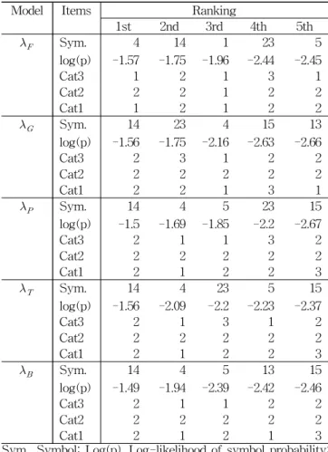 Table 4 Part of estimation results of optimal states paths