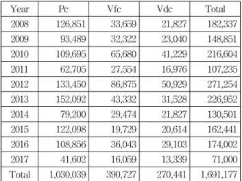 Table 4 Administration cost of AtoN accidents(2008-2017)