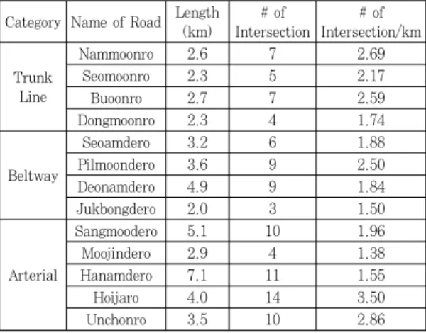 Table 13. Couverture rate (actual operation length/straight  length)5)  교차로수버스전용차로  운영상의  중요한  문제점은  교차로에서 우회전차량이 가로변에 설치된 버스전용차로에 진입하여 공간을 점유함으로써 버스의 흐름을 저해한다는 것이다