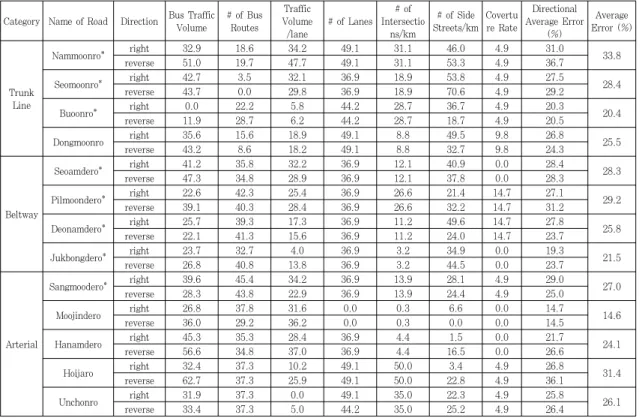 Table 15. Quantization of the route suitability for exclusive bus lanes (error, %)비교적 높은 노선은 순환축의 필문대로, 대남대로와 광역축의 동문로가 있으며, 비교적 낮은 노선은 순환축의 서암대로,  죽봉대로와  도심축의  무진대로,  하남대로가 있다(Table 13 참조).3