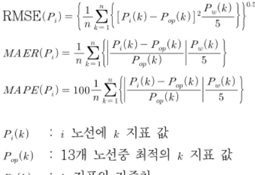 Table 16. Quantization of the route suitability for exclusive bus lanes (error, %)RMSE                   :  노선에