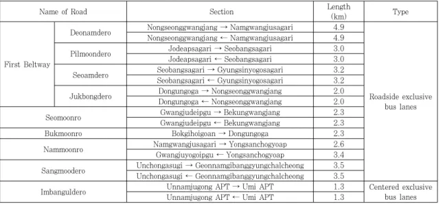 Table 1. Current installation condition of exclusive bus lanes in Gwangju변전용차로), 중앙전용차로 설치가 가능∙ 편도 4차로 도로: 시간당 버스교통량이 100대(또는 3000명 이상 여객), 150대(또는 4500명 이상 여객)  이상의  경우  각각  가로변전용차로,  중앙전용차로 설치가 가능3