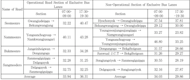 Figure 1. Current installation condition of exclusive bus  lanes in Gwangju 19:30,  토요일·공휴일  제외)에  운영을  시작했다