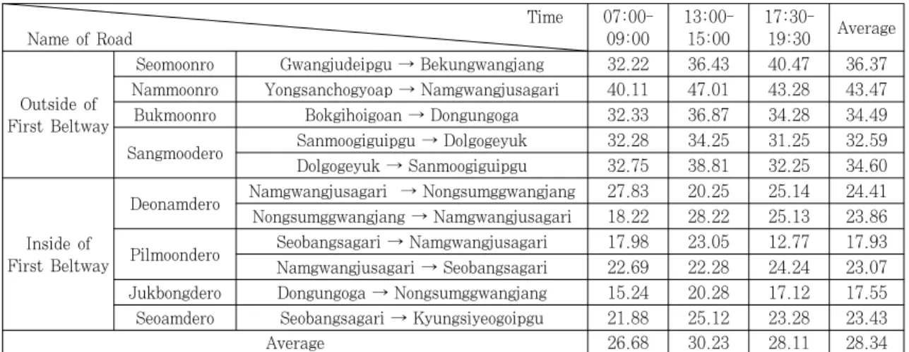 Figure 2. Traffic volume26.68km/h, 28.11km/h로 비운영시간(13:00-15:00)의 버스속도 30.23km/h에 비해 낮은 것으로 나타난다