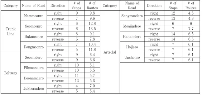 Table 8. Number of bus routes