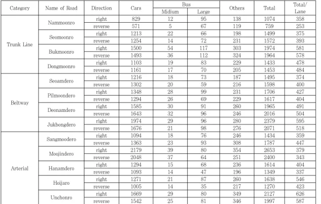 Table 10. Average number of lanes남문로, 서문로, 서암대로, 상무대로, 무진대로, 하남대로가 비교적 교통량이 적다(Table 9 참조)
