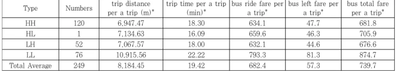 Table 2. Compare trip-characteristics mean of each hot-spot type (per a trip) Type Numbers trip distance