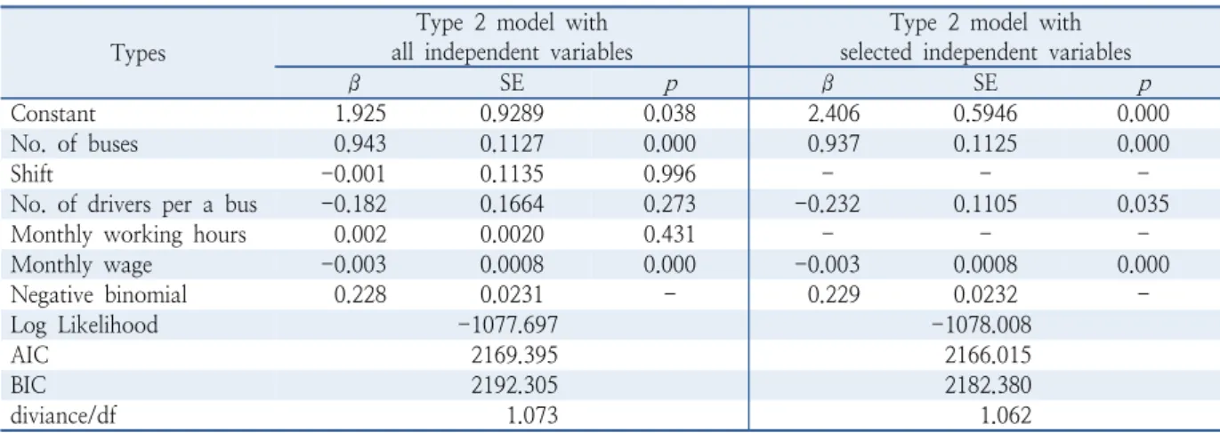Table 7.  Negative binomial regression analysis result of the Type 2 models Types