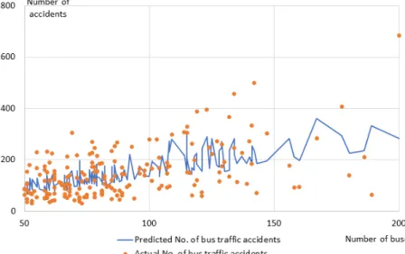 Figure 2.  Number of bus traffic accidents by No. of buses