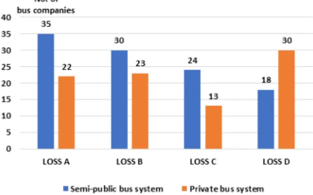 Figure 5.  Comparison of the LOSS of semi-public and private bus systems