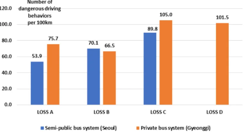 Figure 8.  Number of dangerous driving behaviors per 100km by bus systems and LOSS (Korea Transportation Safety Authority, 2017)
