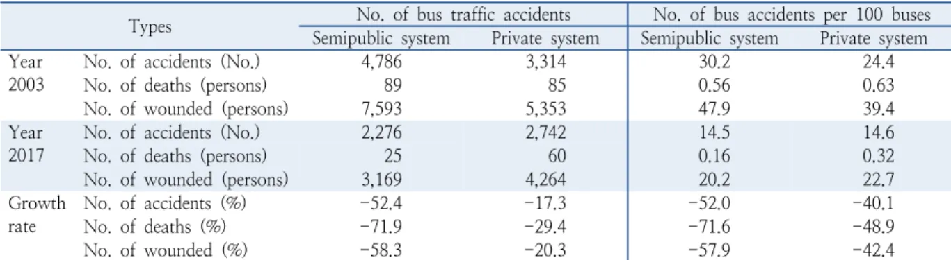 Table 2.  Reduction effects of bus traffic accidents by bus operation types