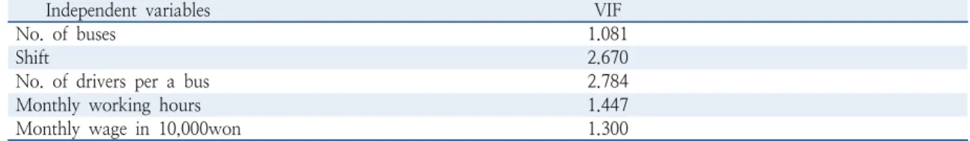 Table 5.  Multi-collinearity analysis of independent variables