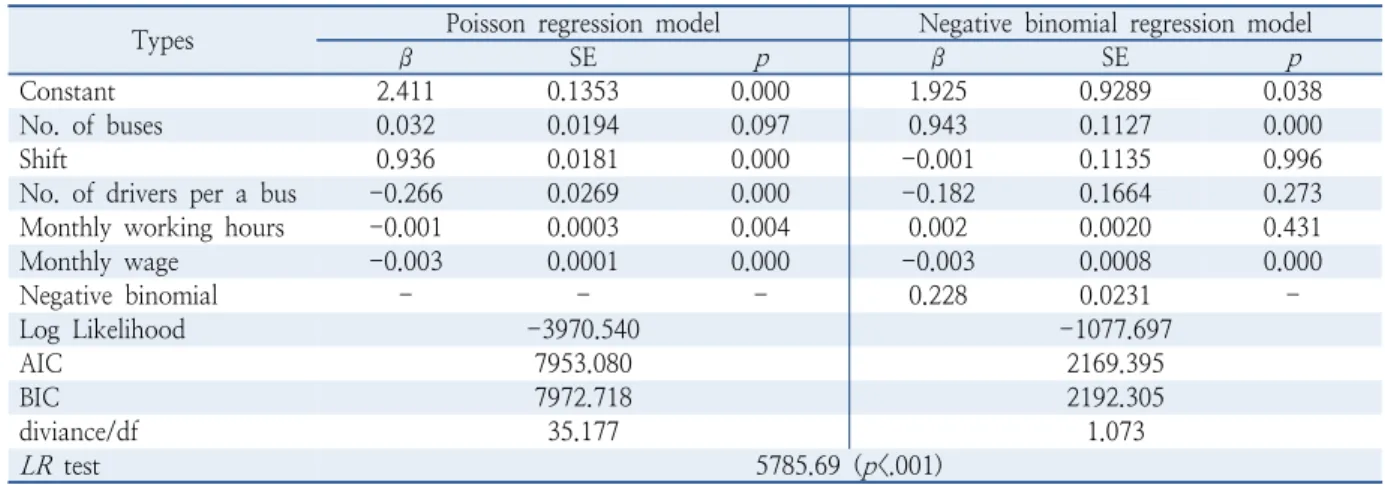 Table 6.  Poisson and negative binomial regression analysis result of the Type 2 model