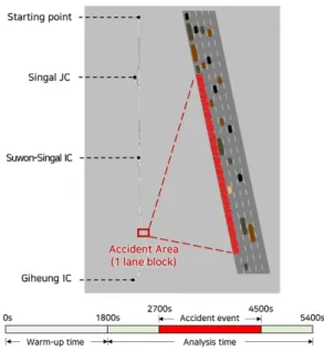 Figure 5.  Simulation scenario for accident event 시나리오별 사고위험도 분석 결과 1.  교통사고 발생 전후 비교 본 연구에서는 VISSIM을 이용하여 동 일한 분석 네트워크에서 사고발생 유무에 대한 시뮬레이션을 수행하였다