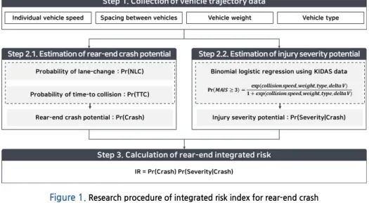 Figure 1.  Research procedure of integrated risk index for rear-end crash