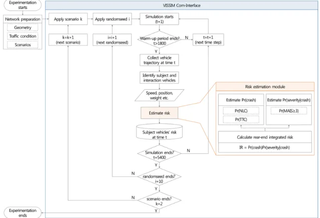 Figure 3.  Simulation analysis process using VISSIM COM-Interface