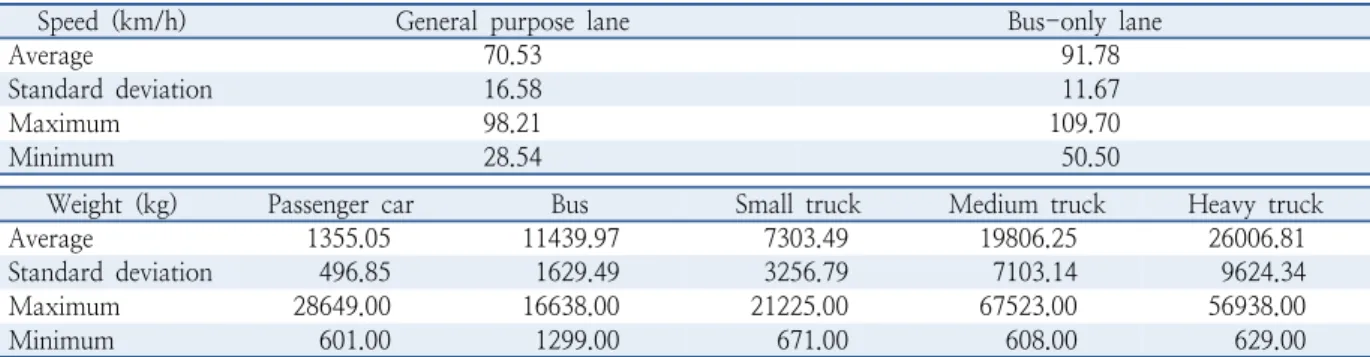 Table 4.  Descriptive statistic of speed and weight