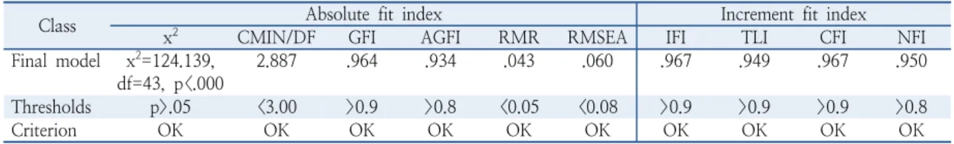 Table 11.  Goodness of fit for structural model
