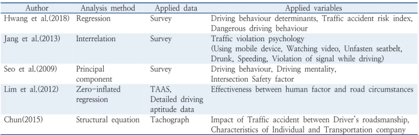 Table 1.  Literature review