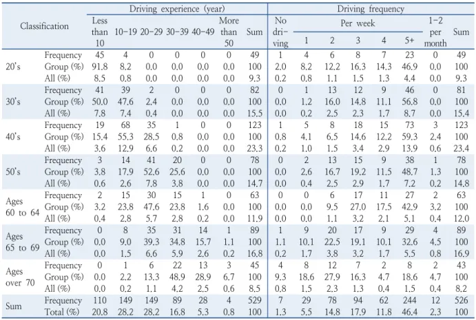 Table 3.  Driving experience and frequency by ages Classification