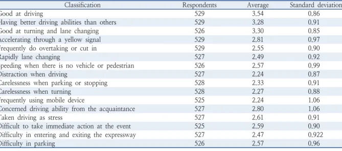 Table 5.  Cognition of driving ability