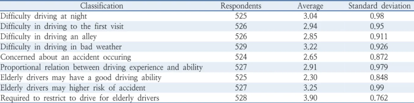 Table 5.  Cognition of driving ability (continued)