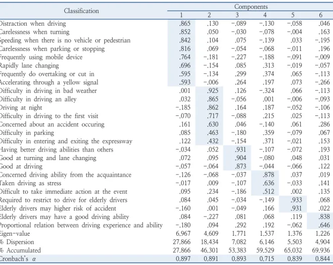 Table 7.  Construct validity and reliability of driving ability recognition tool