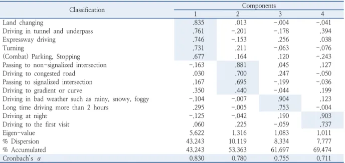 Table 8.  Construct validity and reliability of the recognition of traffic accident risk tool