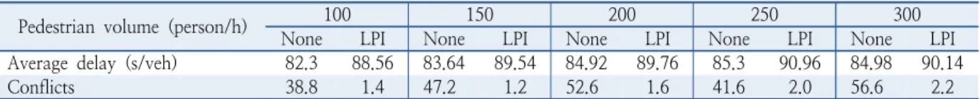 Table 7.  Changes in effects of LPI technique by pedestrian volume