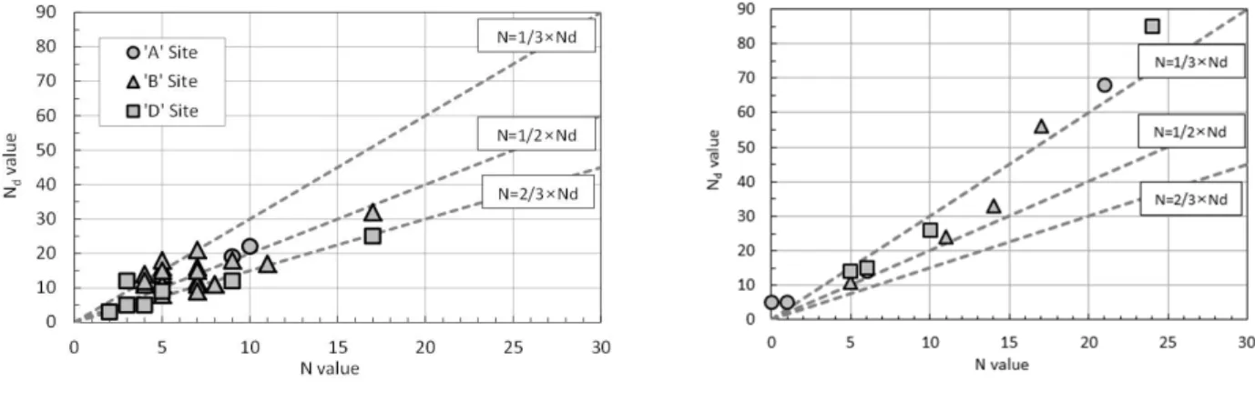 Fig. 20. Relationship between N and N d  values (sandy soil)