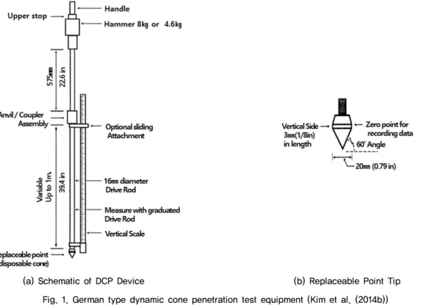 Table 1. Comparison of specifications and use of representative dynamic cone penetration test equipments