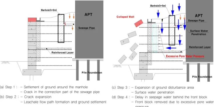 Fig. 5. Inference of a step-by-step collapse procss of the facing blocks (“A”Wall)