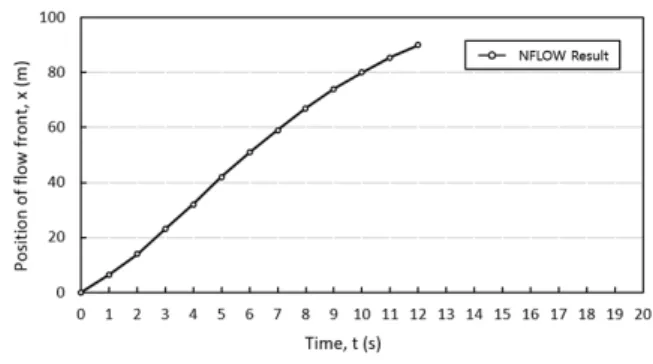Fig. 1. Position Change of Flow Fronts over Time