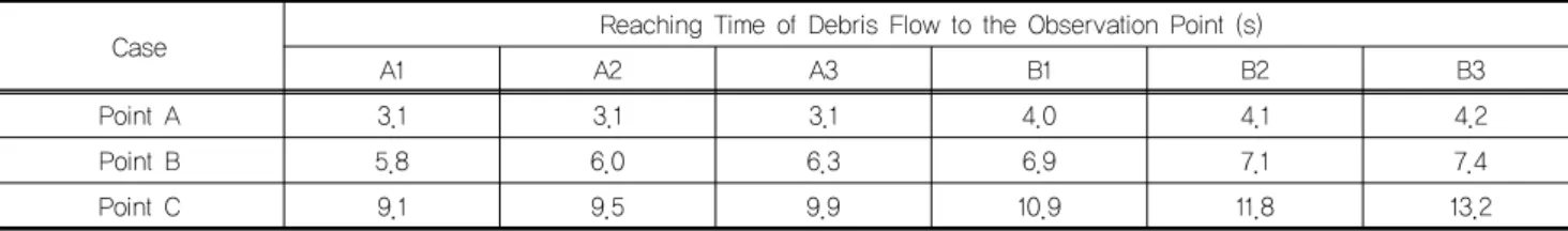 Table 5. Reaching Time of Debris Flow to the Observation Point