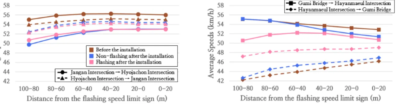 Figure 8.  Average speeds per segment before and after the installation